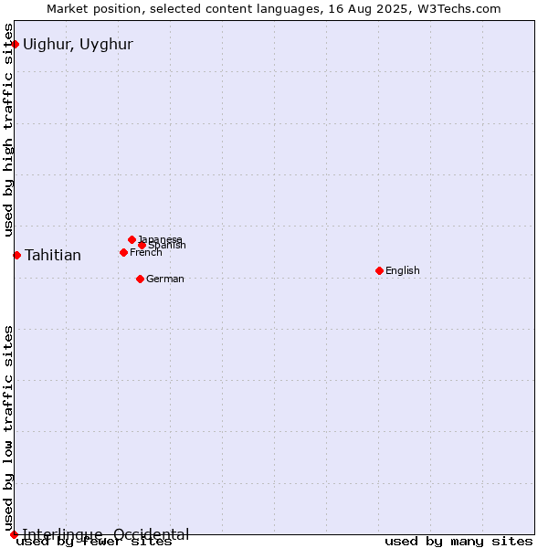 Market position of Tahitian vs. Uighur, Uyghur vs. Interlingue, Occidental