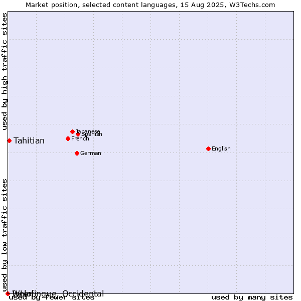 Market position of Tahitian vs. Wolof vs. Interlingue, Occidental