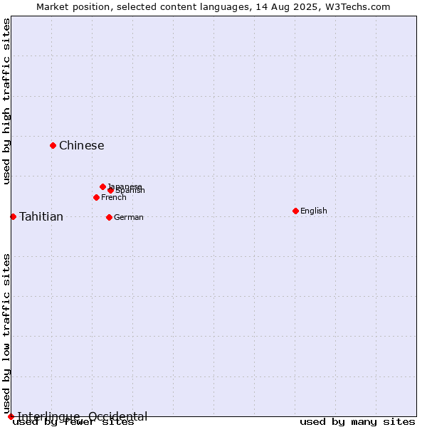Market position of Chinese vs. Tahitian vs. Interlingue, Occidental