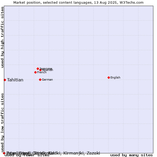 Market position of Tahitian vs. Zaza, Dimili, Dimli, Kirdki, Kirmanjki, Zazaki vs. Interlingue, Occidental