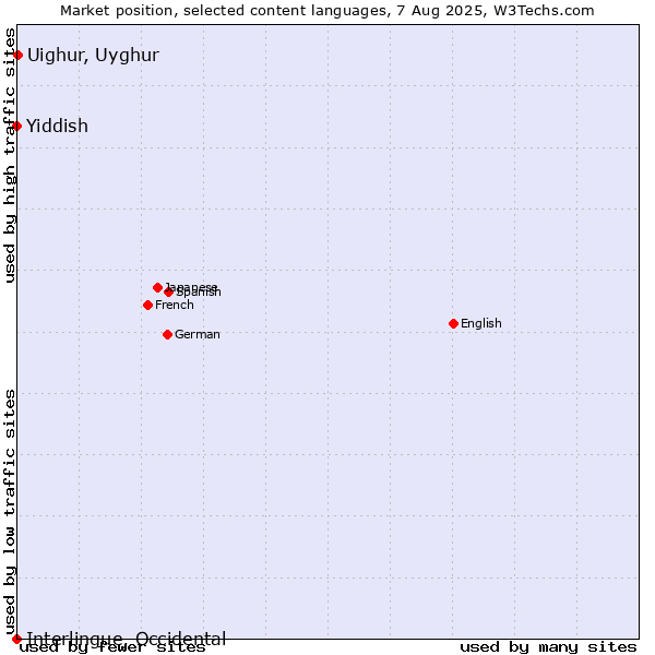Market position of Uighur, Uyghur vs. Yiddish vs. Interlingue, Occidental