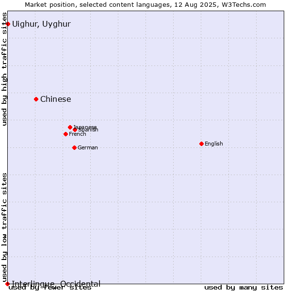 Market position of Chinese vs. Uighur, Uyghur vs. Interlingue, Occidental