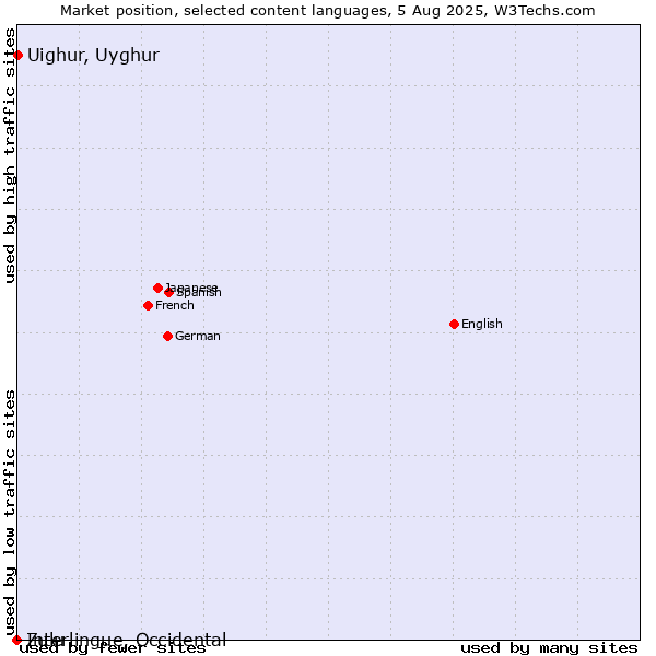 Market position of Uighur, Uyghur vs. Zulu vs. Interlingue, Occidental
