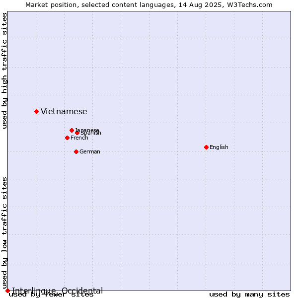 Market position of Vietnamese vs. Interlingue, Occidental