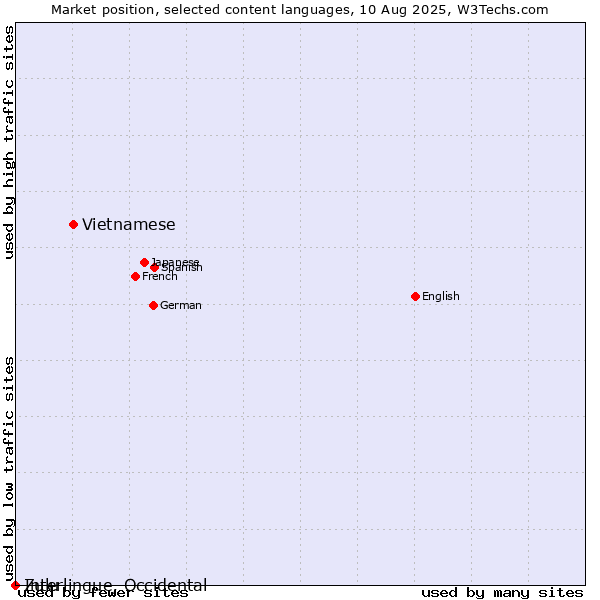 Market position of Vietnamese vs. Zulu vs. Interlingue, Occidental
