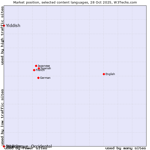 Market position of Yiddish vs. Walloon vs. Interlingue, Occidental