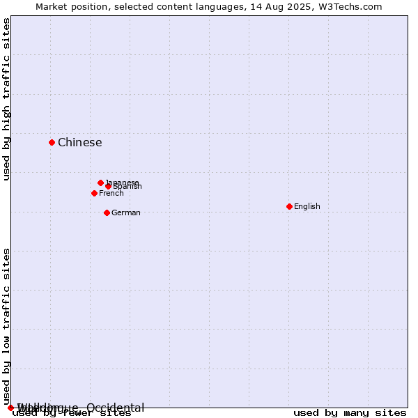 Market position of Chinese vs. Walloon vs. Interlingue, Occidental