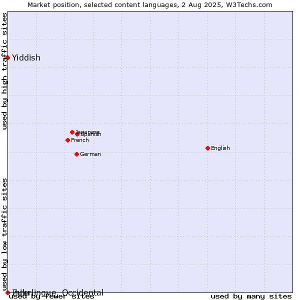 Market position of Yiddish vs. Zulu vs. Interlingue, Occidental