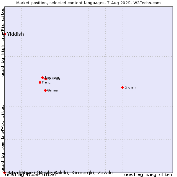 Market position of Yiddish vs. Zaza, Dimili, Dimli, Kirdki, Kirmanjki, Zazaki vs. Interlingue, Occidental