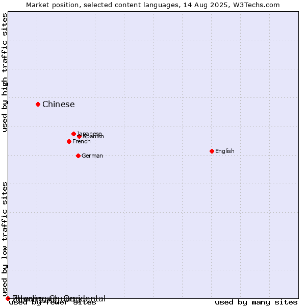Market position of Chinese vs. Zhuang, Chuang vs. Interlingue, Occidental