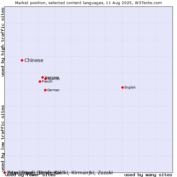 Market position of Chinese vs. Zaza, Dimili, Dimli, Kirdki, Kirmanjki, Zazaki vs. Interlingue, Occidental