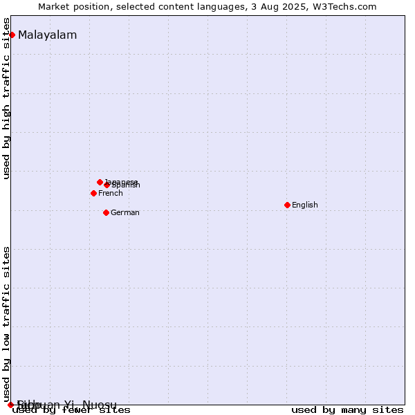 Market position of Malayalam vs. Igbo vs. Sichuan Yi, Nuosu