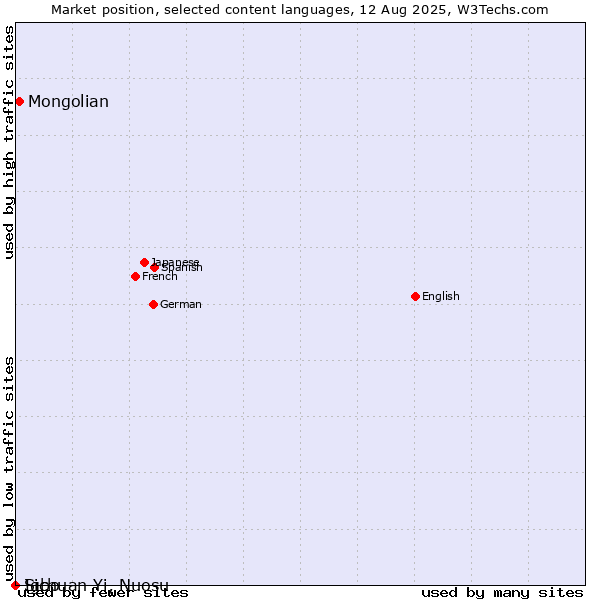 Market position of Mongolian vs. Igbo vs. Sichuan Yi, Nuosu