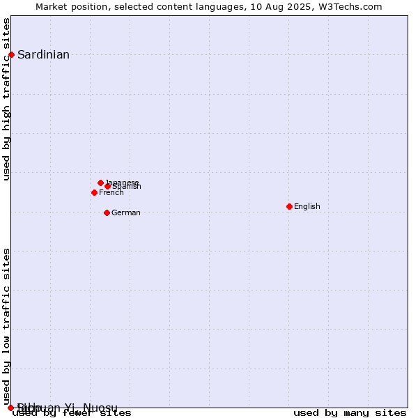 Market position of Sardinian vs. Igbo vs. Sichuan Yi, Nuosu