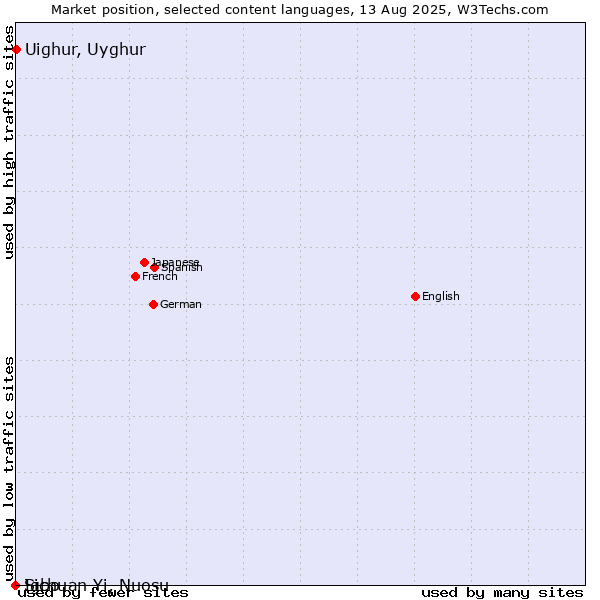 Market position of Uighur, Uyghur vs. Igbo vs. Sichuan Yi, Nuosu
