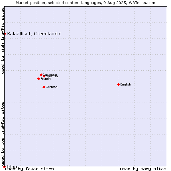 Market position of Kalaallisut, Greenlandic vs. Ido vs. Igbo