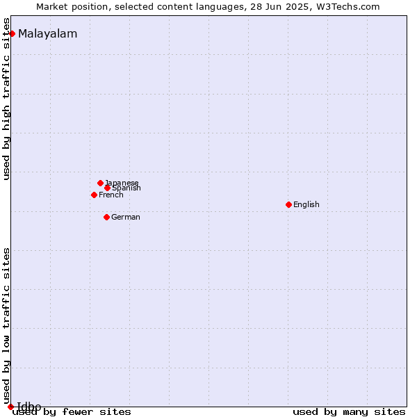Market position of Malayalam vs. Ido vs. Igbo