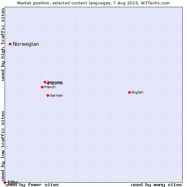 Market position of Norwegian vs. Ido vs. Igbo
