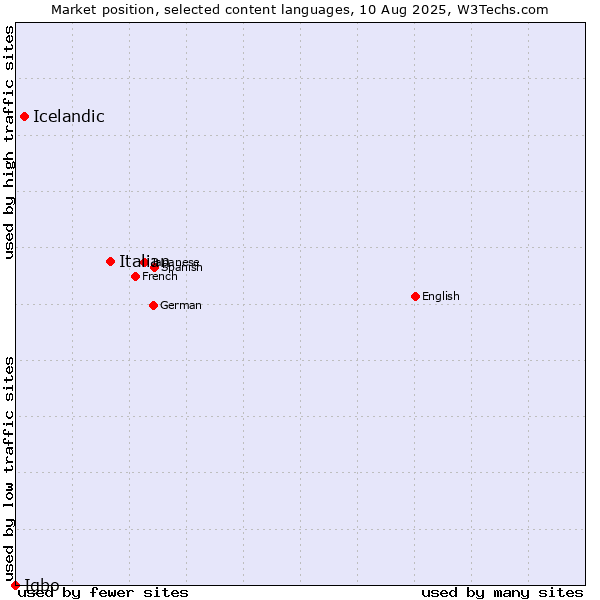Market position of Italian vs. Icelandic vs. Igbo