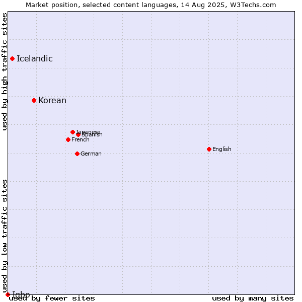 Market position of Korean vs. Icelandic vs. Igbo
