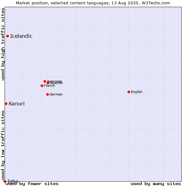 Market position of Icelandic vs. Kanuri vs. Igbo