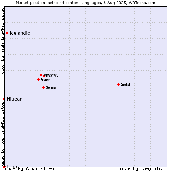 Market position of Icelandic vs. Niuean vs. Igbo