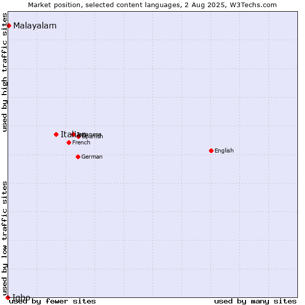 Market position of Italian vs. Malayalam vs. Igbo