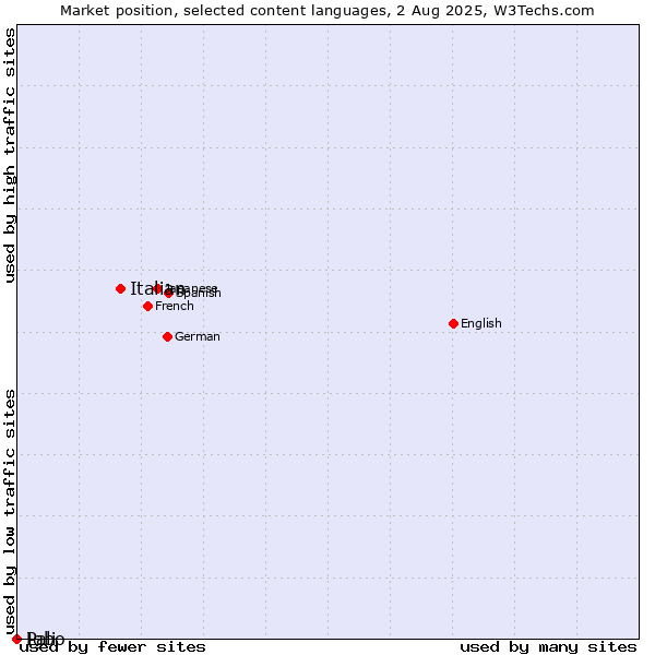 Market position of Italian vs. Igbo vs. Pali