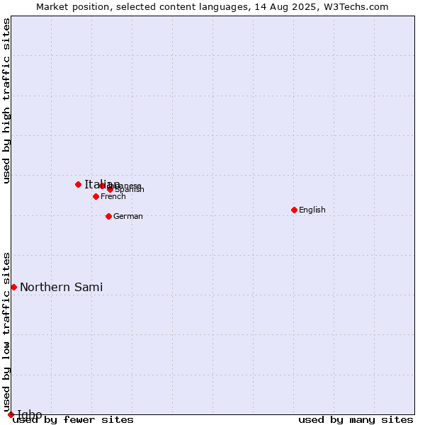 Market position of Italian vs. Northern Sami vs. Igbo
