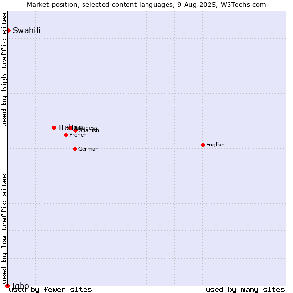 Market position of Italian vs. Swahili vs. Igbo
