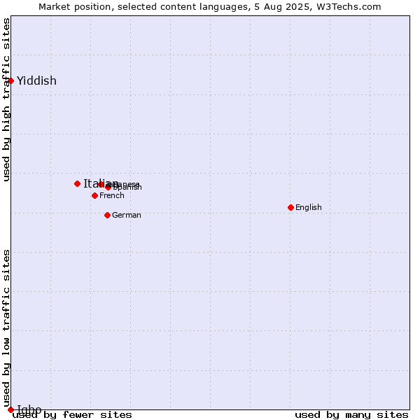 Market position of Italian vs. Yiddish vs. Igbo