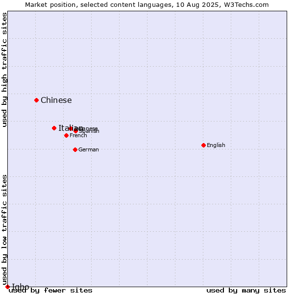 Market position of Italian vs. Chinese vs. Igbo