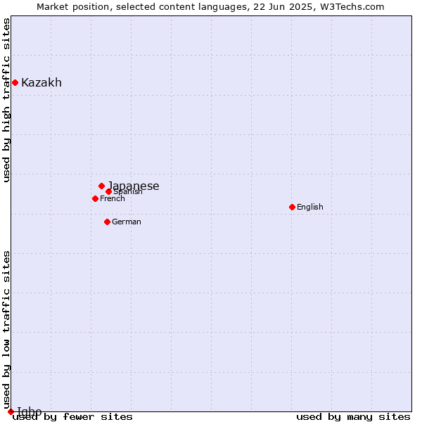 Market position of Japanese vs. Kazakh vs. Igbo