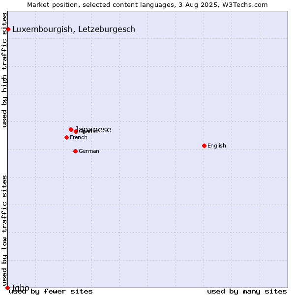 Market position of Japanese vs. Luxembourgish, Letzeburgesch vs. Igbo