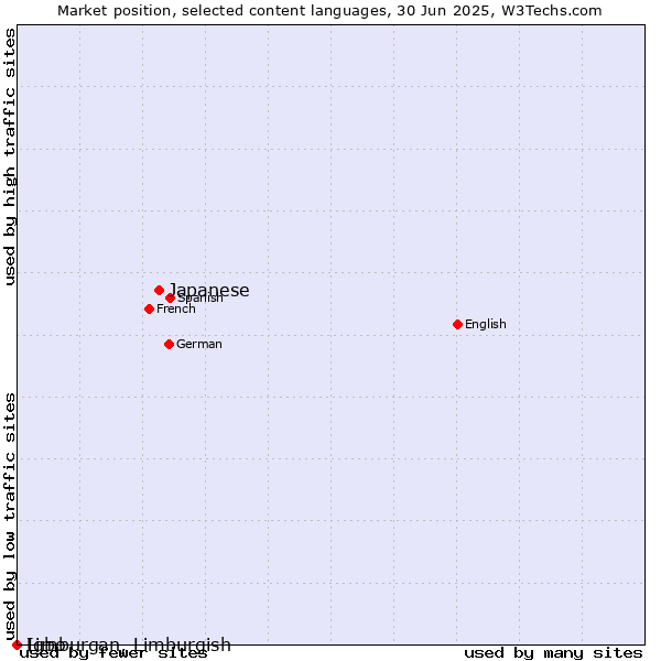 Market position of Japanese vs. Limburgan, Limburgish vs. Igbo
