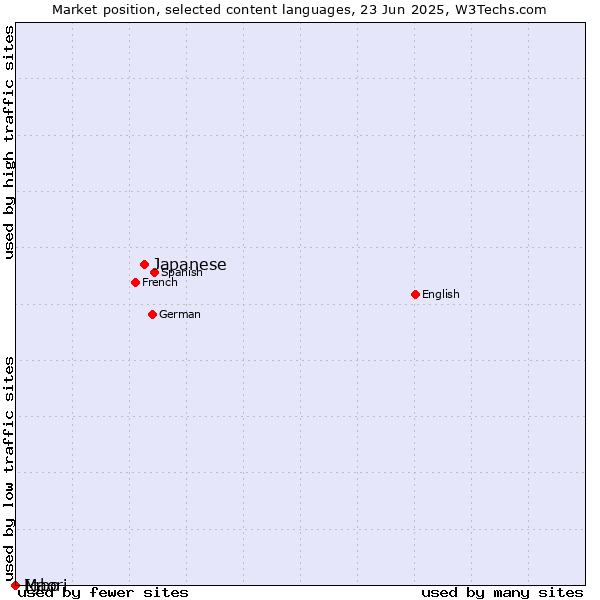 Market position of Japanese vs. Maori vs. Igbo