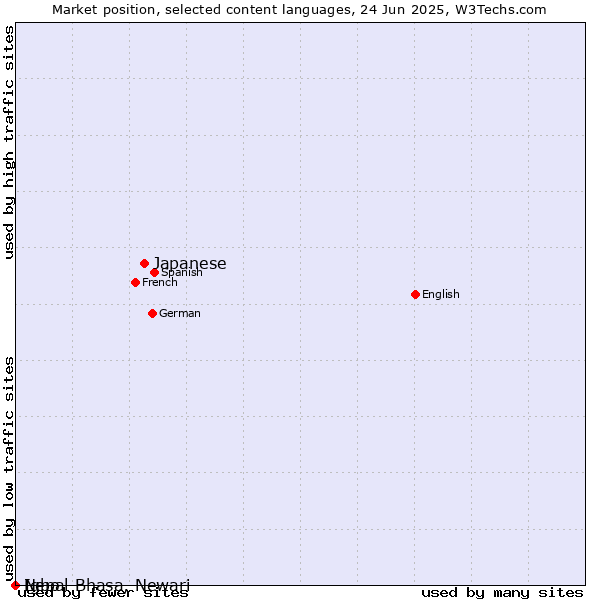 Market position of Japanese vs. Igbo vs. Nepal Bhasa, Newari