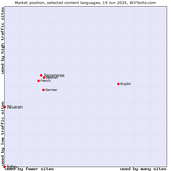 Market position of Japanese vs. Niuean vs. Igbo