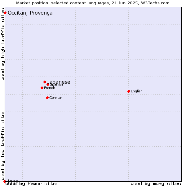 Market position of Japanese vs. Occitan, Provençal vs. Igbo