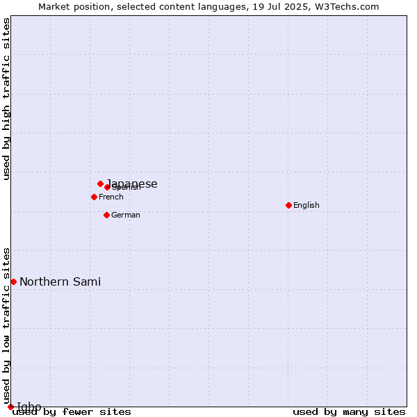 Market position of Japanese vs. Northern Sami vs. Igbo