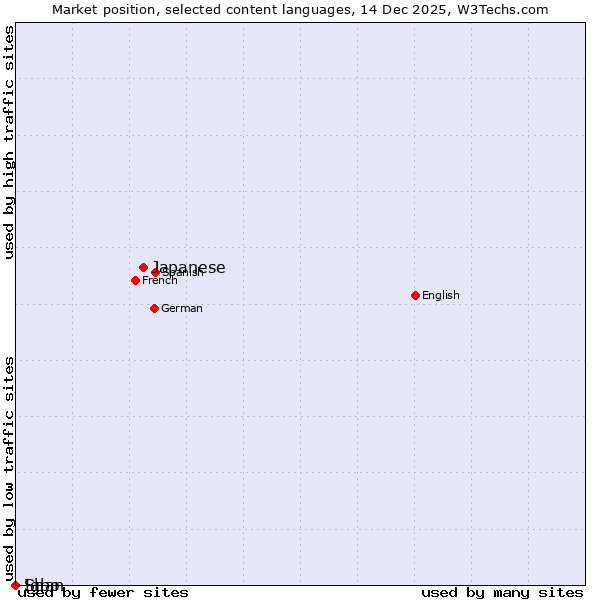 Market position of Japanese vs. Igbo vs. Shan