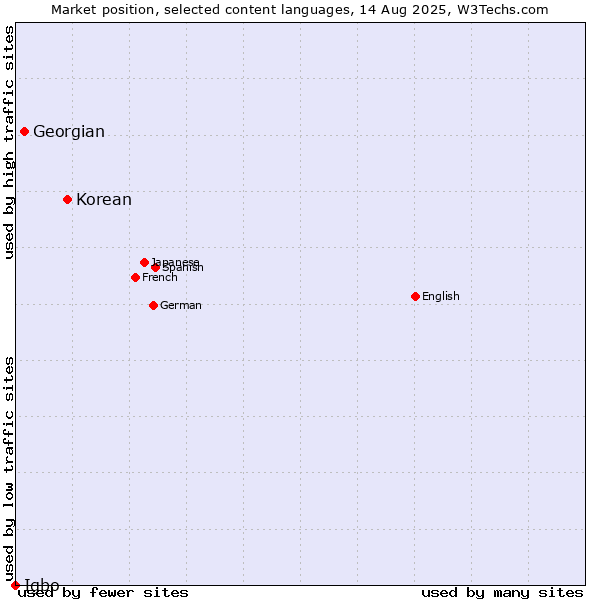 Market position of Korean vs. Georgian vs. Igbo