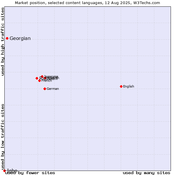Market position of Russian vs. Georgian vs. Igbo