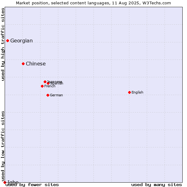 Market position of Chinese vs. Georgian vs. Igbo