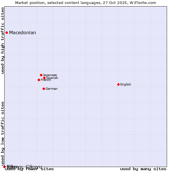 Market position of Macedonian vs. Igbo vs. Kikuyu, Gikuyu