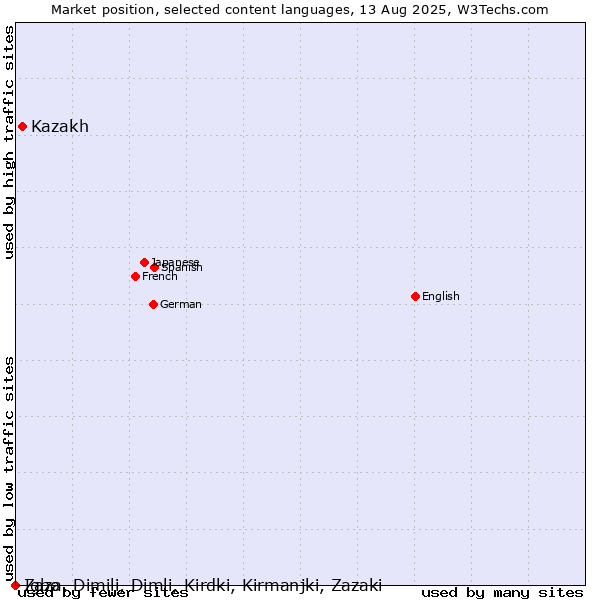 Market position of Kazakh vs. Igbo vs. Zaza, Dimili, Dimli, Kirdki, Kirmanjki, Zazaki