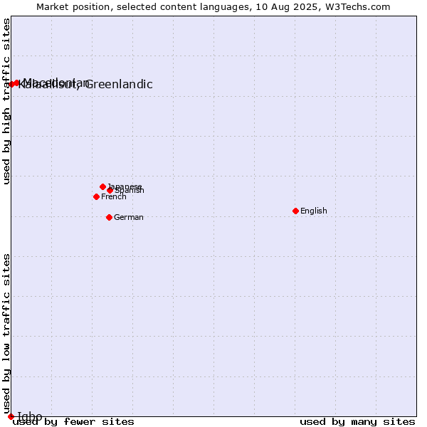 Market position of Macedonian vs. Kalaallisut, Greenlandic vs. Igbo