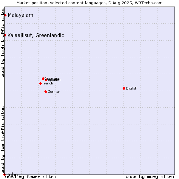 Market position of Malayalam vs. Kalaallisut, Greenlandic vs. Igbo