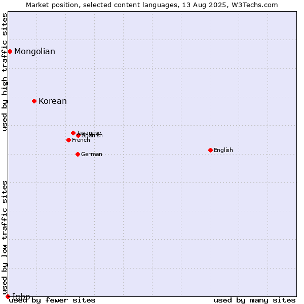 Market position of Korean vs. Mongolian vs. Igbo