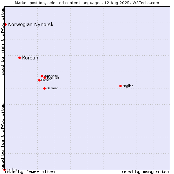 Market position of Korean vs. Norwegian Nynorsk vs. Igbo